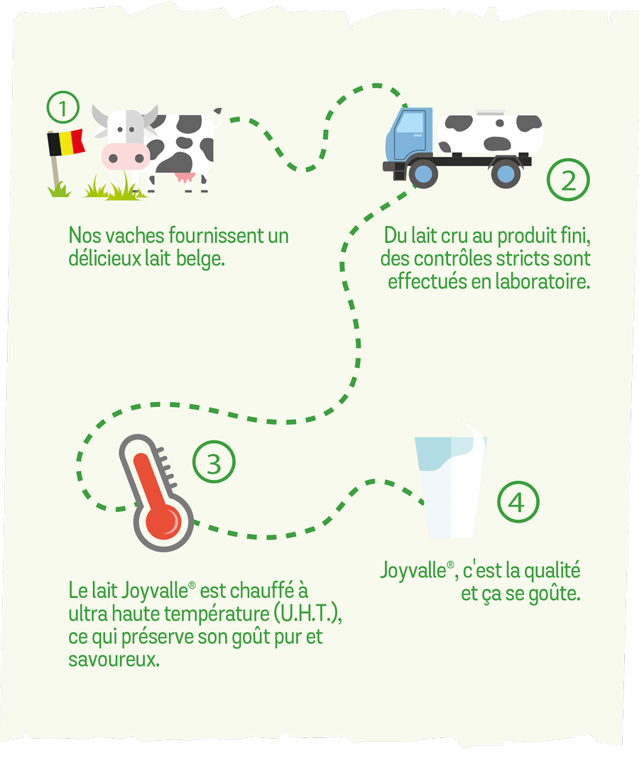 Lait de qualité Belge