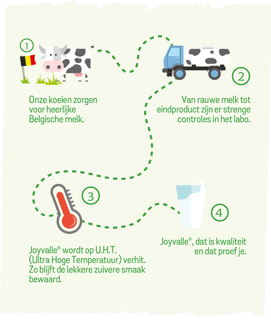 Belgische kwaliteitsmelk